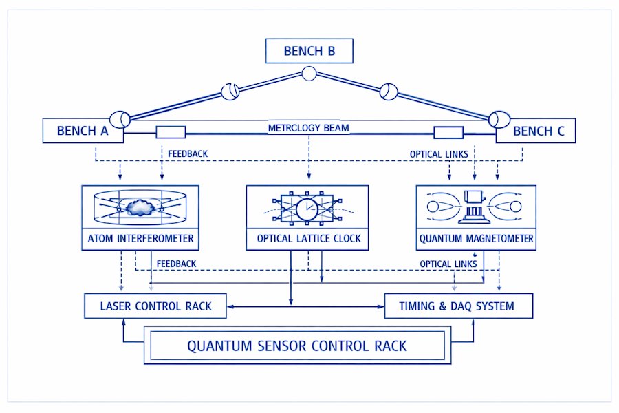 Quantum sensor modules for the Metric‑Gradient Interferometer