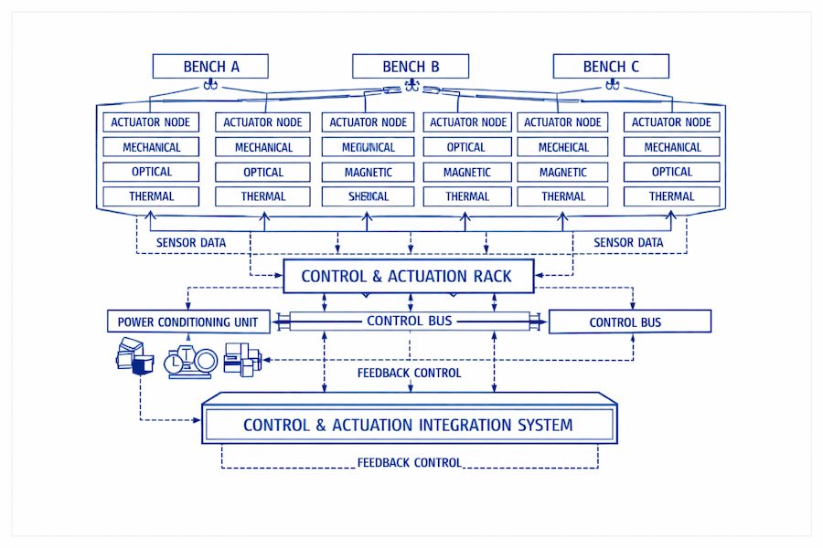 Control, actuation and stabilisation systems for the Metric‑Gradient Interferometer