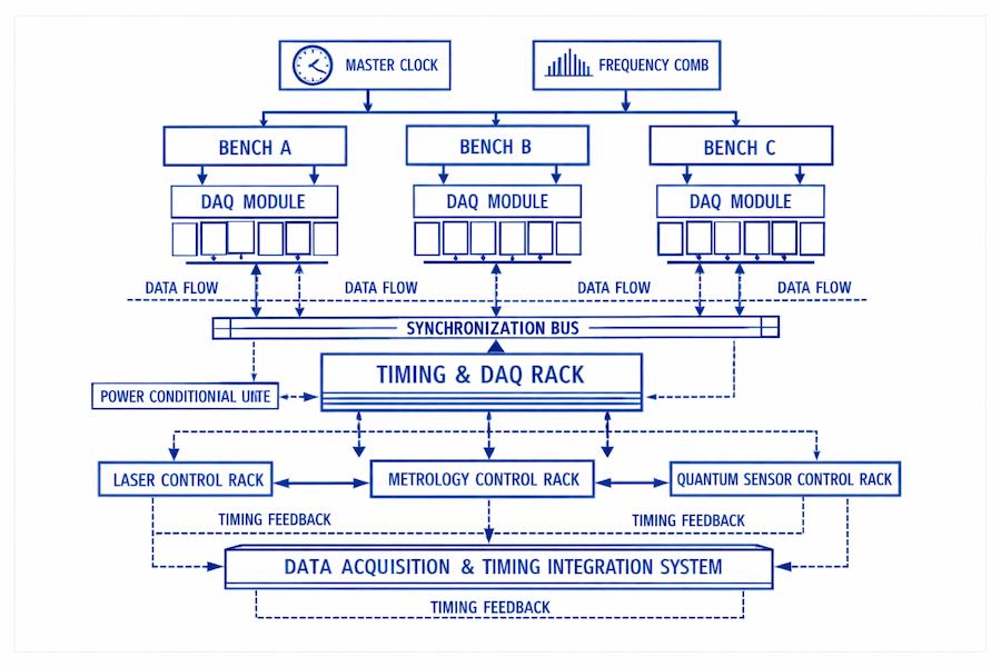 Data acquisition structure for the Metric‑Gradient Interferometer